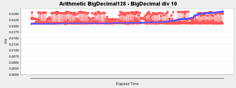 Arithmetic BigDecimal128 - BigDecimal div 10